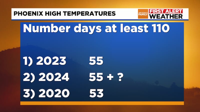 Days 110 or higher in Phoenix