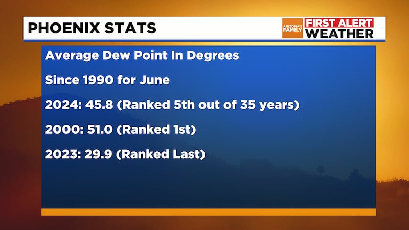 June Phoenix Dew Points