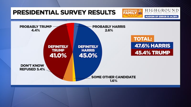 Results of Arizona's Family/HighGround poll of voters ahead of the 2024 Presidential election.