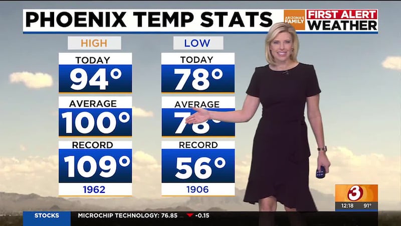 The record number of days above 100 in Phoenix will end on Tuesday, with an expected high...